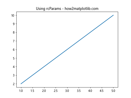 Matplotlib.pyplot.setp()函数：轻松设置图形属性的强大工具