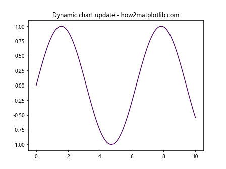 Matplotlib.pyplot.setp()函数：轻松设置图形属性的强大工具