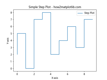 Matplotlib中的pyplot.step()函数：绘制阶梯图的完整指南