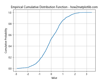 Matplotlib中的pyplot.step()函数：绘制阶梯图的完整指南