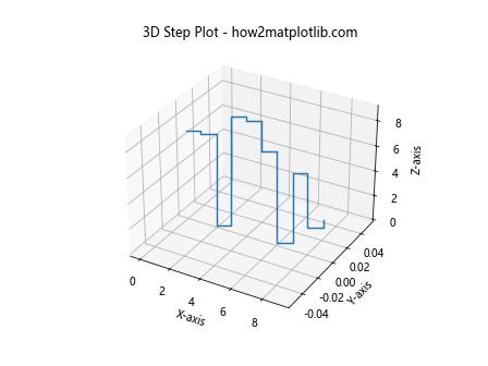 Matplotlib中的pyplot.step()函数：绘制阶梯图的完整指南