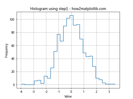 Matplotlib中的pyplot.step()函数：绘制阶梯图的完整指南