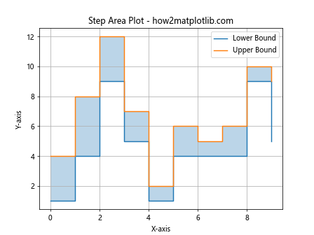 Matplotlib中的pyplot.step()函数：绘制阶梯图的完整指南