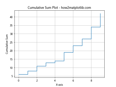 Matplotlib中的pyplot.step()函数：绘制阶梯图的完整指南