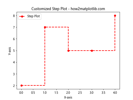 Matplotlib中的pyplot.step()函数：绘制阶梯图的完整指南