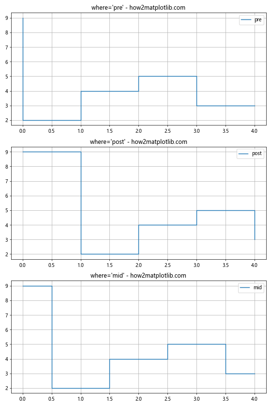 Matplotlib中的pyplot.step()函数：绘制阶梯图的完整指南