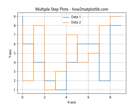 Matplotlib中的pyplot.step()函数：绘制阶梯图的完整指南