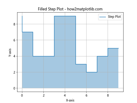 Matplotlib中的pyplot.step()函数：绘制阶梯图的完整指南