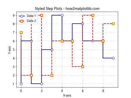 Matplotlib中的pyplot.step()函数：绘制阶梯图的完整指南