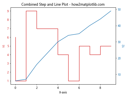 Matplotlib中的pyplot.step()函数：绘制阶梯图的完整指南