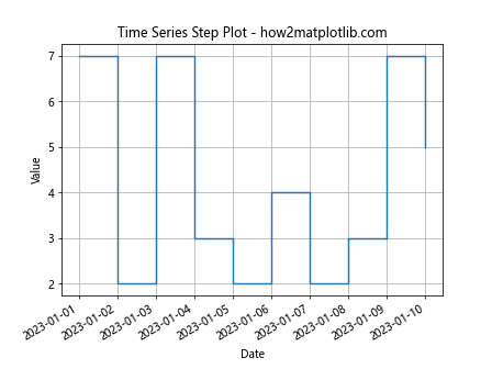 Matplotlib中的pyplot.step()函数：绘制阶梯图的完整指南