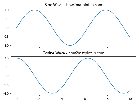 Matplotlib.pyplot.subplot()函数：轻松创建多子图布局