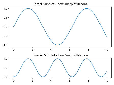 Matplotlib.pyplot.subplot()函数：轻松创建多子图布局