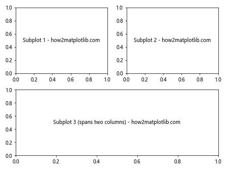 Matplotlib.pyplot.subplot()函数：轻松创建多子图布局