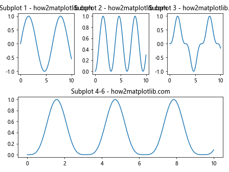 Matplotlib.pyplot.subplot()函数：轻松创建多子图布局