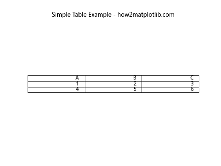 Matplotlib.pyplot.table()函数：创建灵活的表格可视化