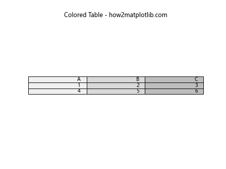 Matplotlib.pyplot.table()函数：创建灵活的表格可视化