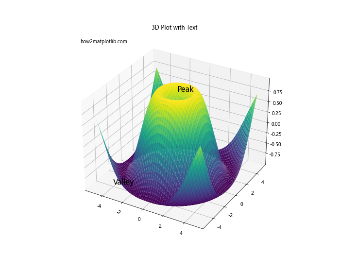 Matplotlib.pyplot.text()函数：在图表中添加文本的强大工具