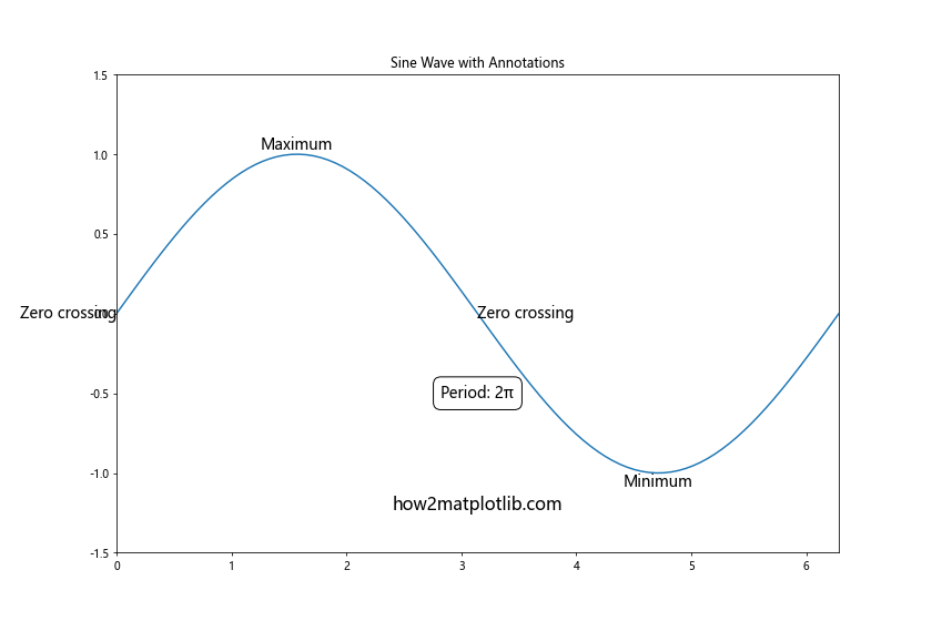 Matplotlib.pyplot.text()函数：在图表中添加文本的强大工具