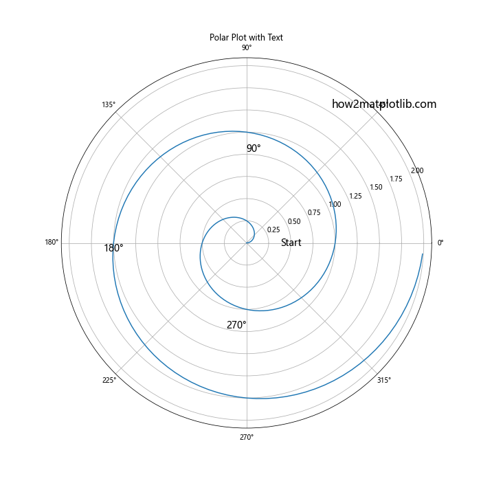 Matplotlib.pyplot.text()函数：在图表中添加文本的强大工具