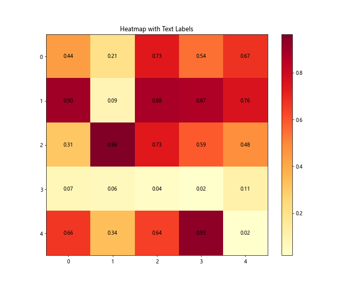 Matplotlib.pyplot.text()函数：在图表中添加文本的强大工具