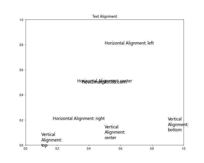 Matplotlib.pyplot.text()函数：在图表中添加文本的强大工具