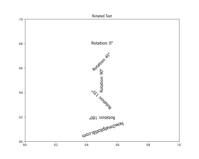 Matplotlib.pyplot.text()函数：在图表中添加文本的强大工具