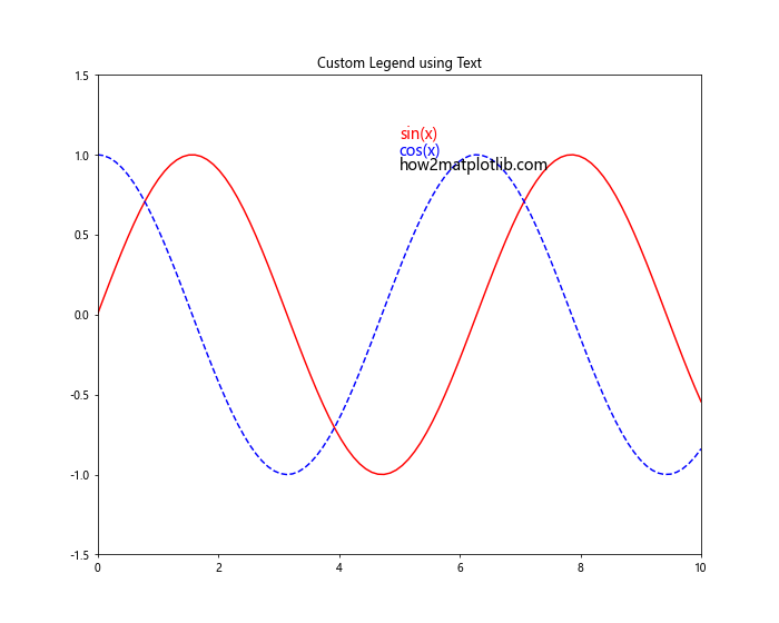 Matplotlib.pyplot.text()函数：在图表中添加文本的强大工具