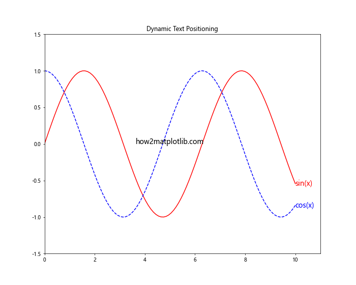 Matplotlib.pyplot.text()函数：在图表中添加文本的强大工具