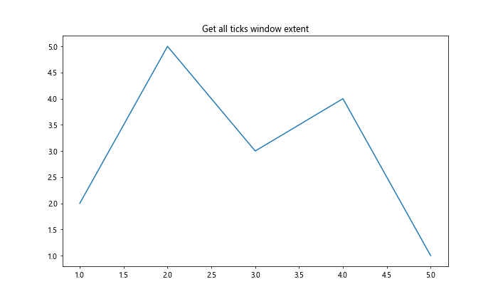 Matplotlib中的axis.Tick.get_window_extent()函数详解与应用