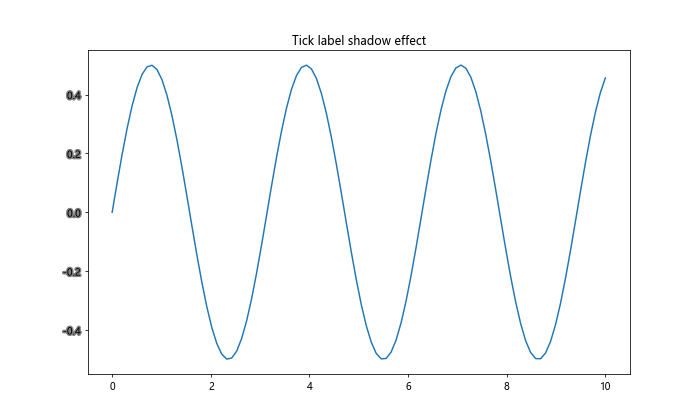 Matplotlib中的axis.Tick.get_window_extent()函数详解与应用