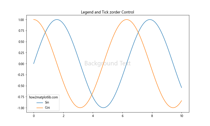 Matplotlib中的axis.Tick.get_zorder()函数：控制绘图元素的叠加顺序