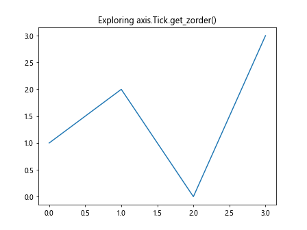 Matplotlib中的axis.Tick.get_zorder()函数：控制绘图元素的叠加顺序