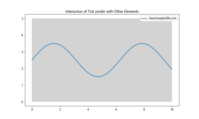 Matplotlib中的axis.Tick.get_zorder()函数：控制绘图元素的叠加顺序