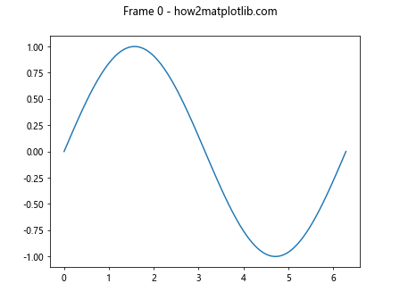 Matplotlib中XAxis.get_figure()函数的全面指南与应用