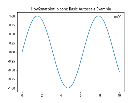 Matplotlib.pyplot.autoscale()：自动调整坐标轴范围的强大工具