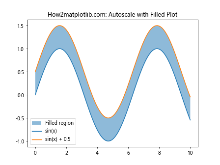 Matplotlib.pyplot.autoscale()：自动调整坐标轴范围的强大工具