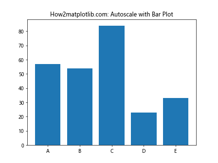 Matplotlib.pyplot.autoscale()：自动调整坐标轴范围的强大工具