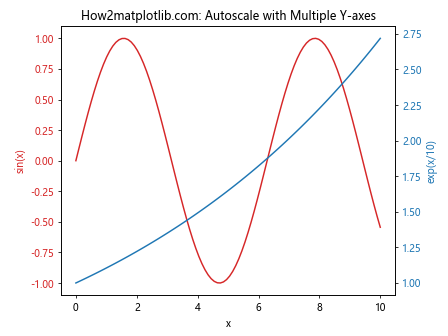 Matplotlib.pyplot.autoscale()：自动调整坐标轴范围的强大工具