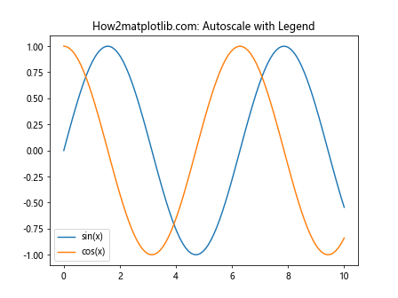 Matplotlib.pyplot.autoscale()：自动调整坐标轴范围的强大工具