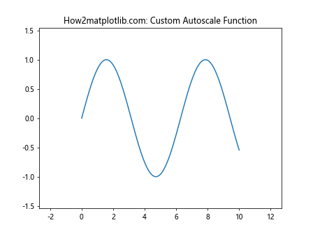 Matplotlib.pyplot.autoscale()：自动调整坐标轴范围的强大工具