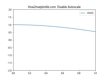 Matplotlib.pyplot.autoscale()：自动调整坐标轴范围的强大工具