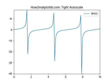 Matplotlib.pyplot.autoscale()：自动调整坐标轴范围的强大工具