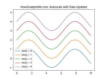 Matplotlib.pyplot.autoscale()：自动调整坐标轴范围的强大工具