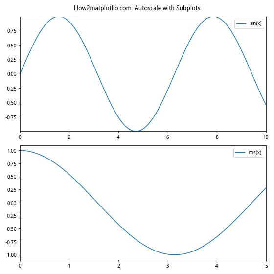 Matplotlib.pyplot.autoscale()：自动调整坐标轴范围的强大工具