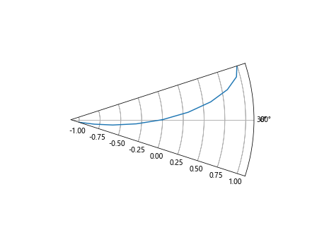 Matplotlib.pyplot.autoscale()：自动调整坐标轴范围的强大工具