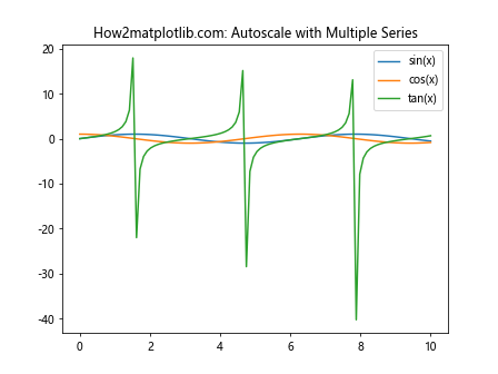 Matplotlib.pyplot.autoscale()：自动调整坐标轴范围的强大工具