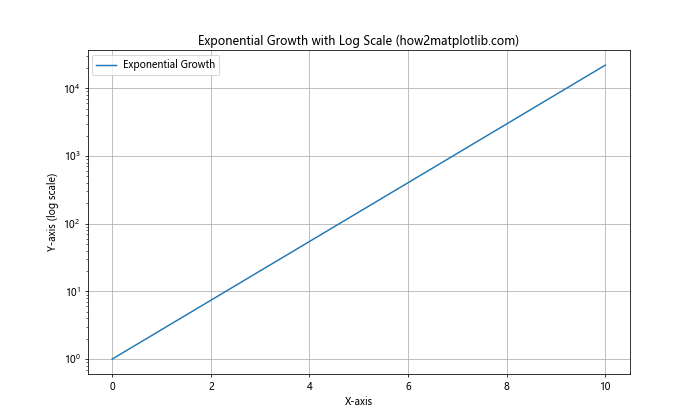 Matplotlib.pyplot.yscale()：掌握Python中的y轴缩放技巧