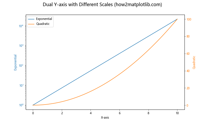 Matplotlib.pyplot.yscale()：掌握Python中的y轴缩放技巧