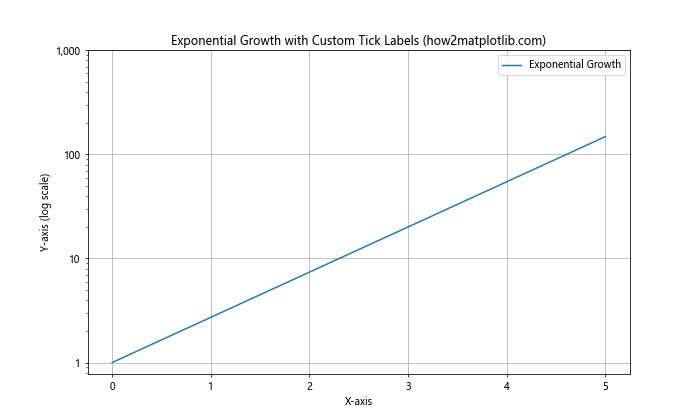 Matplotlib.pyplot.yscale()：掌握Python中的y轴缩放技巧